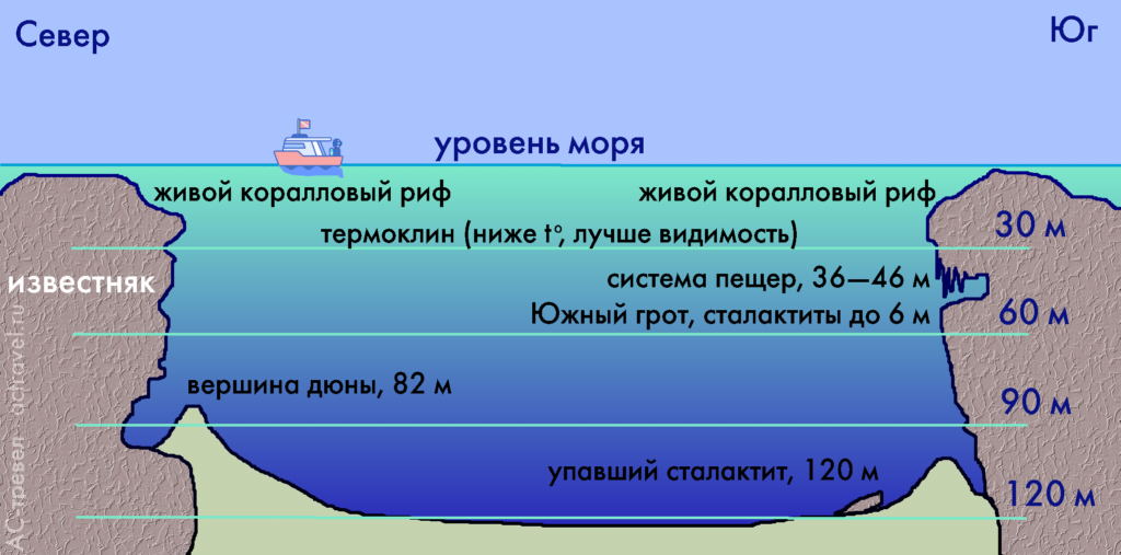 Схема пещеры Большая голубая дыра (вертикальный разрез)