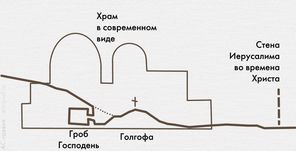 Схема, показывающея взаимное положение места казни и погребения Христа и существующий храм Гроба Господня